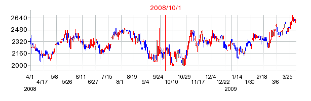 トナミホールディングスの商号変更時株価チャート