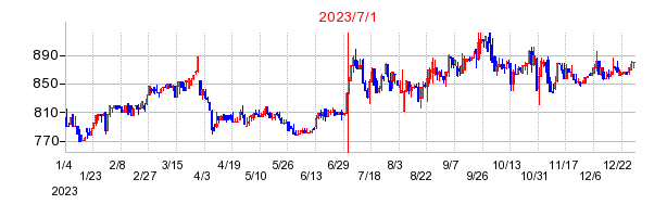 エスライングループ本社の商号変更時株価チャート