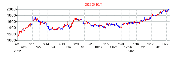 ＡＺ－ＣＯＭ丸和ホールディングスの商号変更時株価チャート
