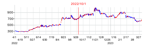 ＫＰＰグループホールディングスの商号変更時株価チャート