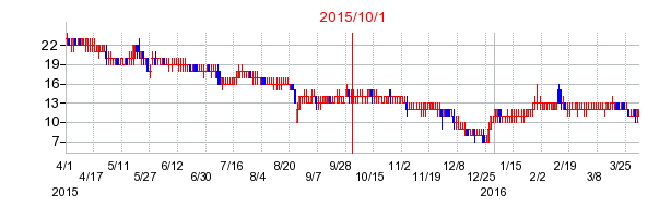 アジア開発キャピタルの商号変更時株価チャート