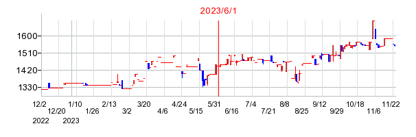 ＢＳＮメディアホールディングスの商号変更時株価チャート