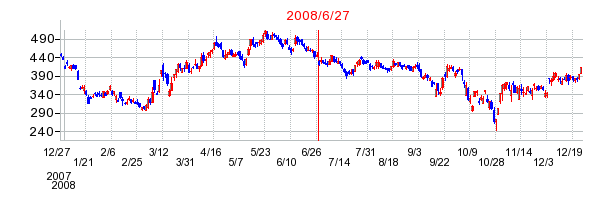 スカパーJSATホールディングスの商号変更時株価チャート