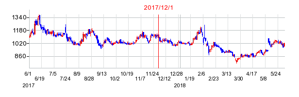 Ｕ−ＮＥＸＴ　ＨＯＬＤＩＮＧＳの商号変更時株価チャート