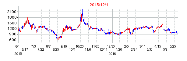 エヌジェイホールディングスの商号変更時株価チャート