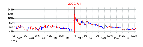 フォーバル・リアルストレートの商号変更時株価チャート