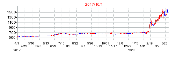 サカイホールディングスの商号変更時株価チャート