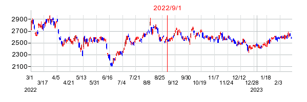 ＧＭＯインターネットグループの商号変更時株価チャート
