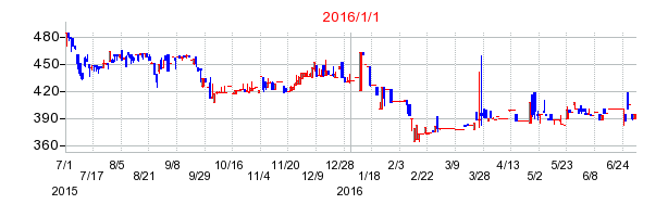 中央経済社ホールディングスの商号変更時株価チャート