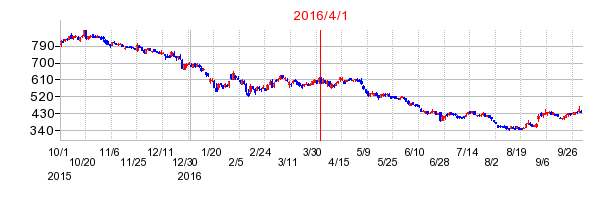 東京電力ホールディングスの商号変更時株価チャート
