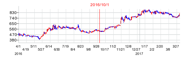 エフオンの商号変更時株価チャート
