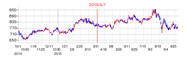 静岡ガスの商号変更時株価チャート