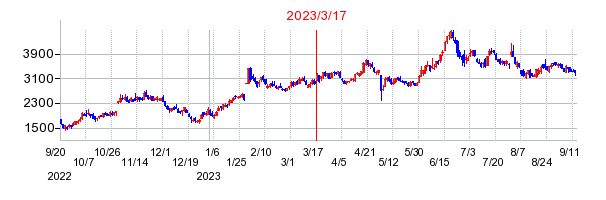 クオンツ総研ホールディングスの商号変更時株価チャート