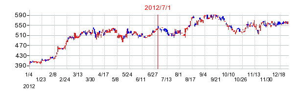 AOI Pro.の商号変更時株価チャート
