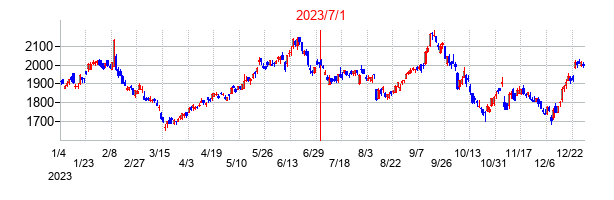 ＮＴＴデータグループの商号変更時株価チャート