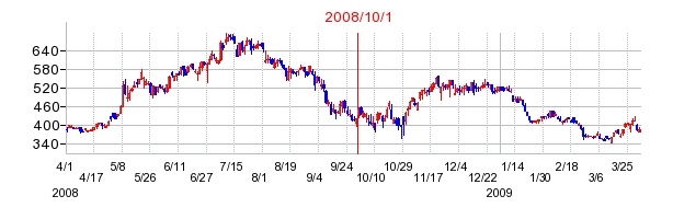 イチネンホールディングスの商号変更時株価チャート