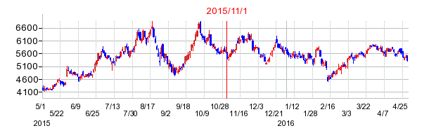 アインホールディングスの商号変更時株価チャート