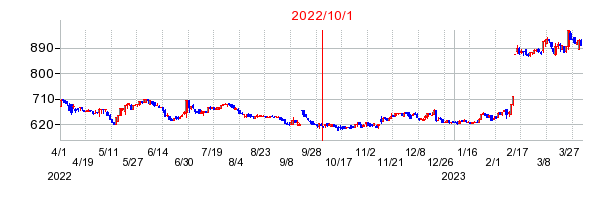 タナベコンサルティンググループの商号変更時株価チャート