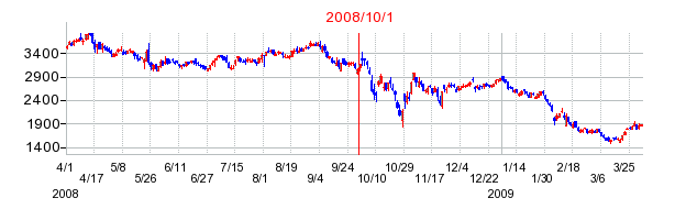 スクウェア・エニックス・ホールディングスの商号変更時株価チャート