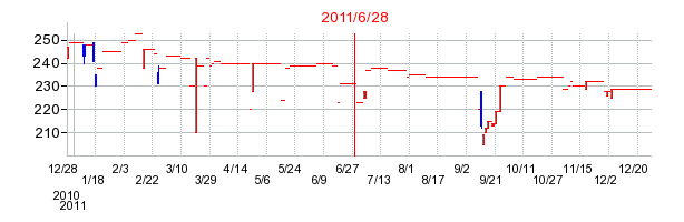 KYCOMホールディングスの商号変更時株価チャート