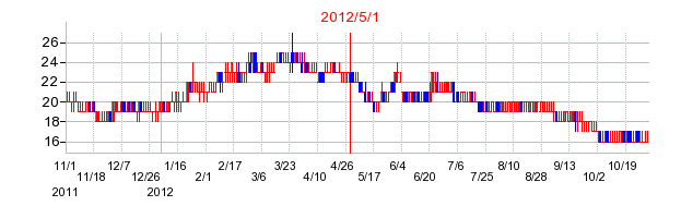 アゴーラ　ホスピタリティー　グループの商号変更時株価チャート