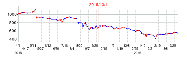 ユニマット　リタイアメント・コミュニティの商号変更時株価チャート