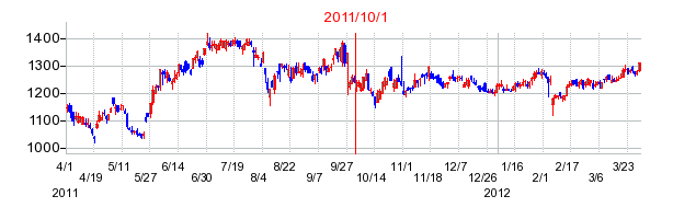 SCSKの商号変更時株価チャート
