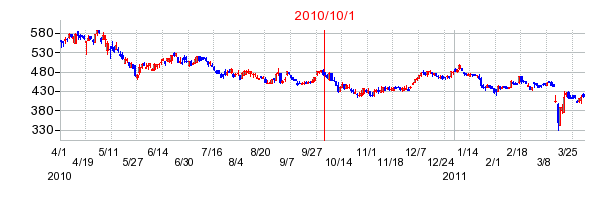 NSDの商号変更時株価チャート