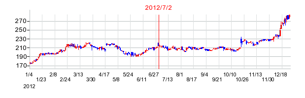 福井コンピュータホールディングスの商号変更時株価チャート