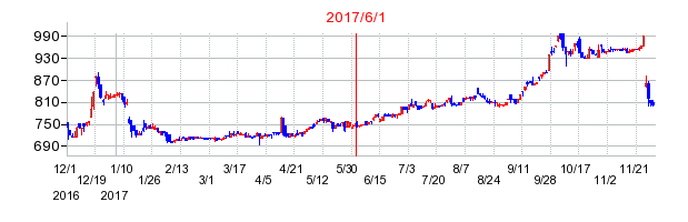 テーオーホールディングスの商号変更時株価チャート