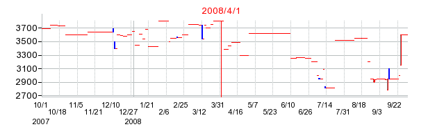 共同紙販ホールディングスの商号変更時株価チャート