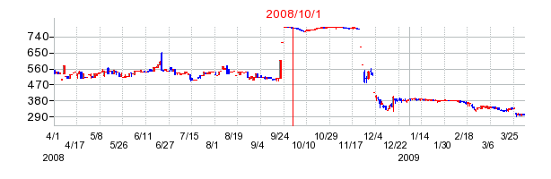 シャルレの商号変更時株価チャート