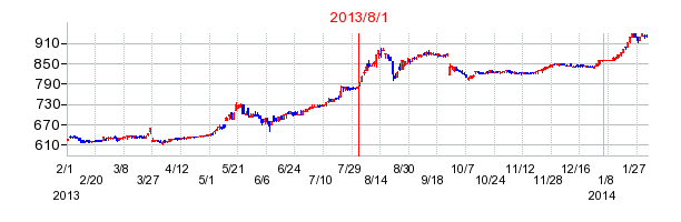 ジョリーパスタの商号変更時株価チャート