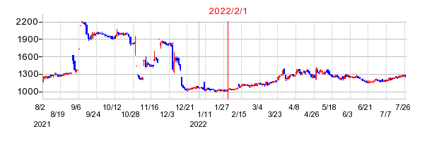 関西フードマーケットの商号変更時株価チャート