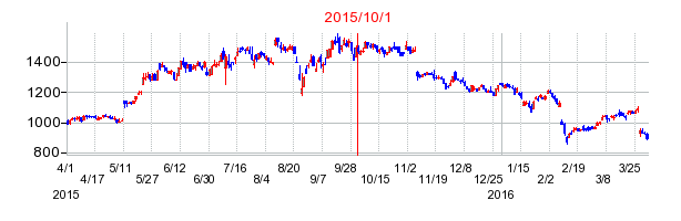 バイテックホールディングスの商号変更時株価チャート