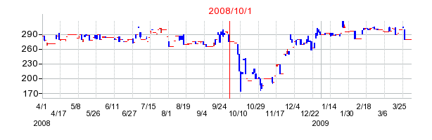 アシードホールディングスの商号変更時株価チャート