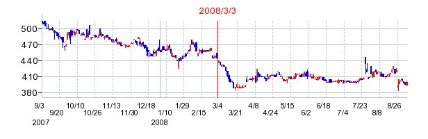 文教堂グループホールディングスの商号変更時株価チャート