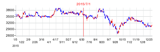 ソフトバンクグループの商号変更時株価チャート