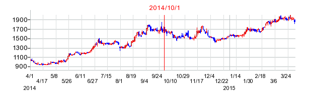 サックスバー　ホールディングスの商号変更時株価チャート