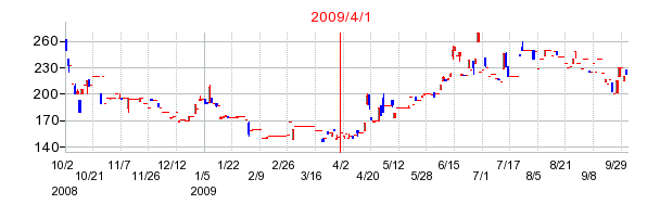 グローセルの商号変更時株価チャート