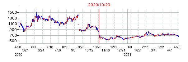 クシムの増資時株価チャート