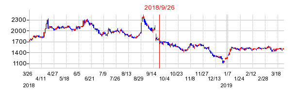 サムティの増資時株価チャート