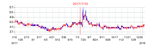 エー・ディー・ワークスの増資時株価チャート