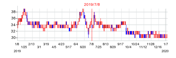 エー・ディー・ワークスの増資時株価チャート