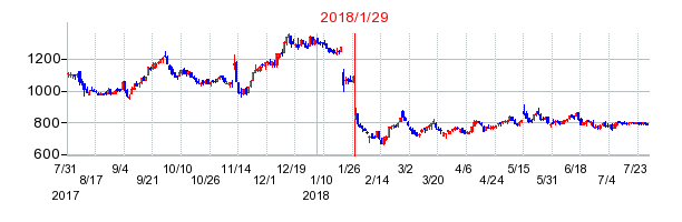 フージャースホールディングスの増資時株価チャート