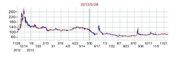 増資を行った銘柄リストと株価の動き方