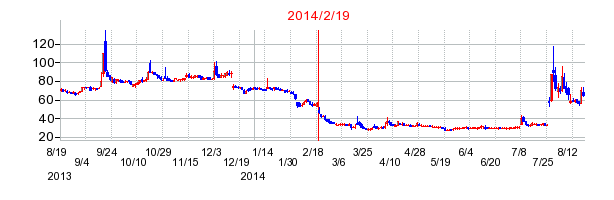 メガネスーパーの増資時株価チャート