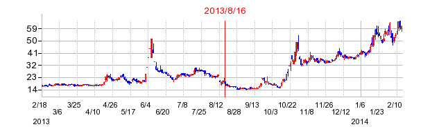 レカムの増資時株価チャート