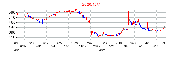 倉庫精練の増資時株価チャート