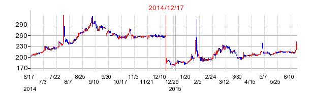 山喜の増資時株価チャート